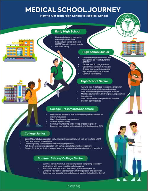 'Medical School Journey' Flyer